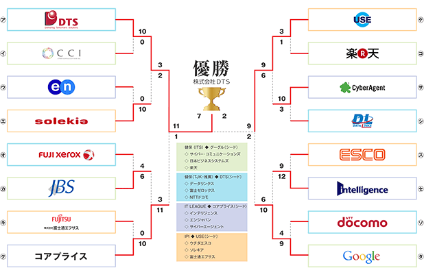 第1回　B&D IT BASEBALL CHAMPIONS CUP トーナメント表　2015.5.31