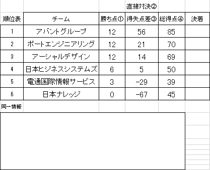 第10回　ITバスケットボール大会の試合結果