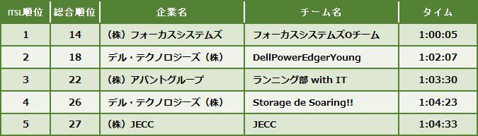 ITSL参加企業内上位５チームの記録
