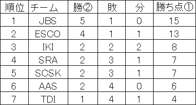 第31回 総合成績表