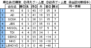 第26回 IT TENNIS LEAGUE　星取表