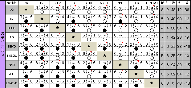 第26回 IT TENNIS LEAGUE　星取表